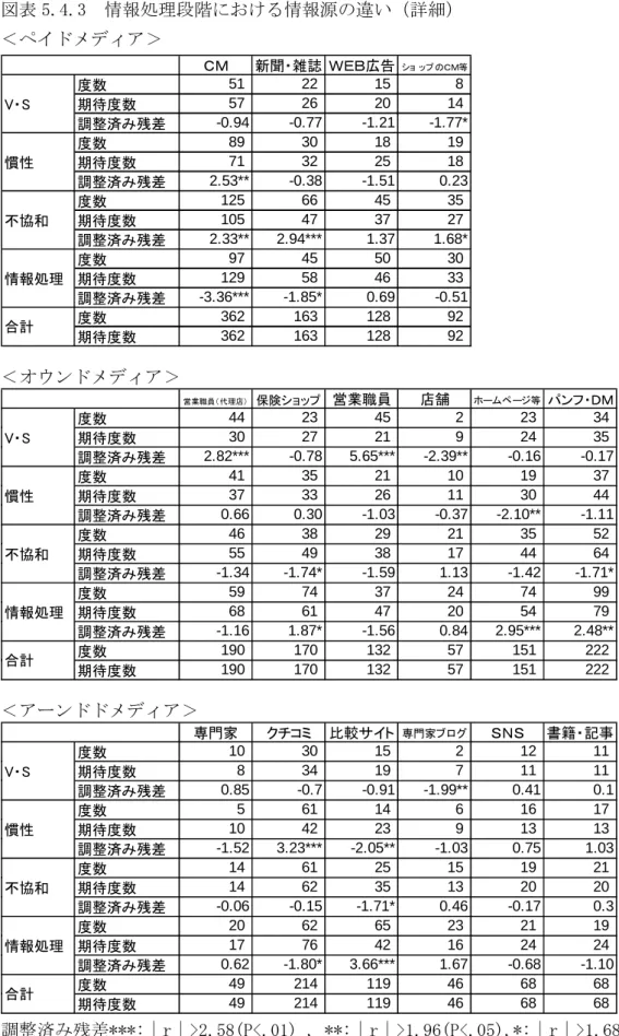 図表 5.4.3  情報処理段階における情報源の違い（詳細）  ＜ペイドメディア＞  ＣＭ 新聞・雑誌 ＷＥＢ広告 ショ ップ のＣＭ等 度数 51 22 15 8 期待度数 57 26 20 14 調整済み残差 -0.94 -0.77 -1.21 -1.77* 度数 89 30 18 19 期待度数 71 32 25 18 調整済み残差 2.53** -0.38 -1.51 0.23 度数 125 66 45 35 期待度数 105 47 37 27 調整済み残差 2.33** 2.94*** 1.37 