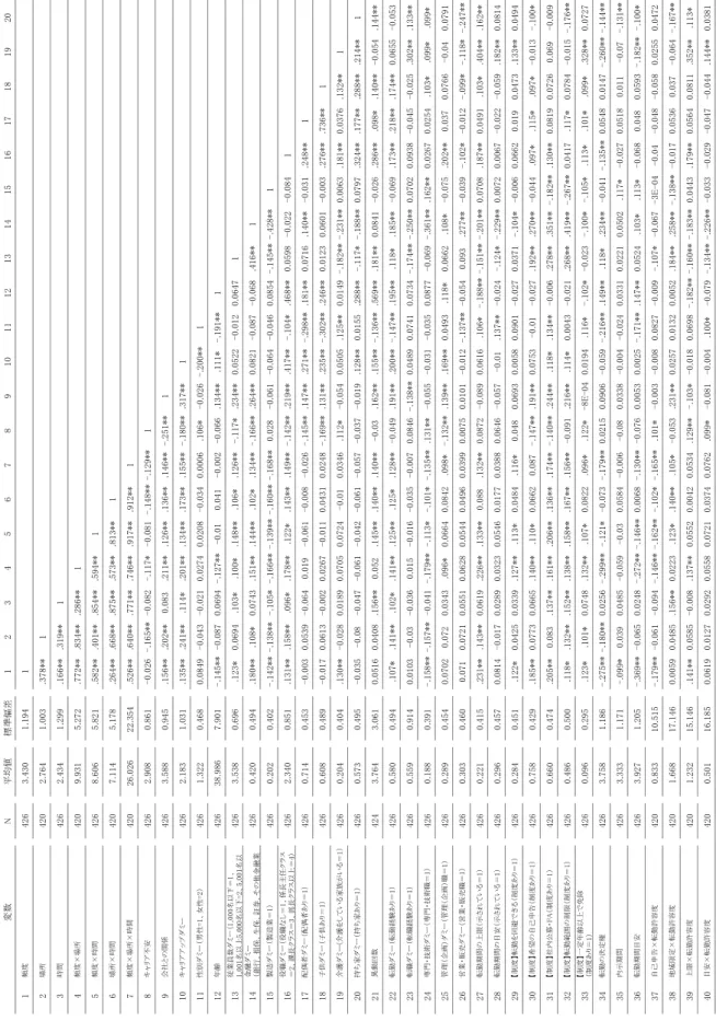 表  10  変数の平均値、標準偏差、相関係数 