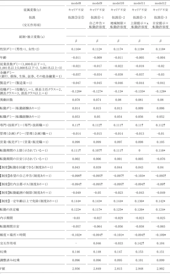 表  21  転勤内容とキャリア不安の関係 