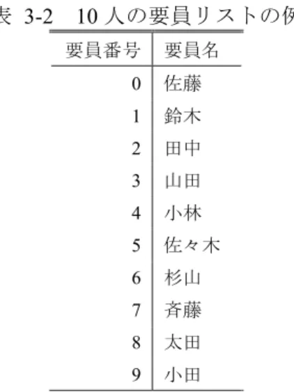 表  3-2  10 人の要員リストの例  要員番号 要員名 0  佐藤 1  鈴木  2  田中  3  山田 4  小林 5  佐々木 6  杉山  7  斉藤 8  太田 9  小田 3.2  遺伝子の設計  遺伝子は以下のデータ構造とする．  ( , ), ( , ), … , ( , )  ここで          ：タスク開始遅延日数  ：要員番号                       = (要員リスト , … , のうちいずれか 1 つ)  = 1,2, … ,    ( はプロジェクト