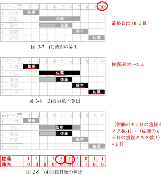 図  3-7  (2)納期の算出  図  3-8  (3)要員数の算出  図  3-9  (4)重複日数の算出 1234567 8 9 101　企画2　宣伝3　開発4　製造5　販売佐藤佐藤佐藤鈴木タスク日 数佐藤123456789 101　企画2　宣伝3　開発4　製造5　販売佐藤1111221011鈴木0000001100佐藤佐藤佐藤鈴木タスク日 数佐藤佐藤佐藤鈴木タスク日 数佐藤佐藤 最終日は 10 日目 佐藤,鈴木→2人 （佐藤の5 日目の重複タスク数-1）+（佐藤の6日目の重複タスク数-1）= 2日 