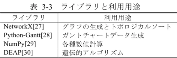 表  3-3  ライブラリと利用用途  3.6  数値実験 1    提案するソフトウェアの性能と精度を図る目的として  表  3-4 に示す 10 タスクの制約条件と表  3-5 に 示す 10 人の要員リストにて数値実験を行う．実験環境を表  3-6 に示す．遺伝的アルゴリズムの世代数 は 200，個体数は 200 とする．  表  3-4  制約条件  表  3-5  要員リスト ライブラリ  利用用途 NetworkX[27]  グラフの生成とトポロジカルソート Python-Gantt[28] ガ