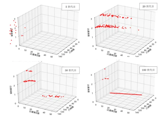 図  3-13 に示す．100 世代目で特定の面に収束しつつあるのが見て取れる．  図  3-13  計算途中の散布図（数値実験 1）  3.7  数値実験 2  続いて 100 タスクの制約条件と，50 人の要員リストにて数値実験を行う．制約条件は実務で使用され たスケジュールデータから 100 タスク分を抜粋したものを使用する．実験環境は数値実験 1 の表  3-6 と 同じである．遺伝的アルゴリズムの世代数は 300，個体数は 200 とする．  実験結果を図  3-14 に示す．計算時間は，プログラ