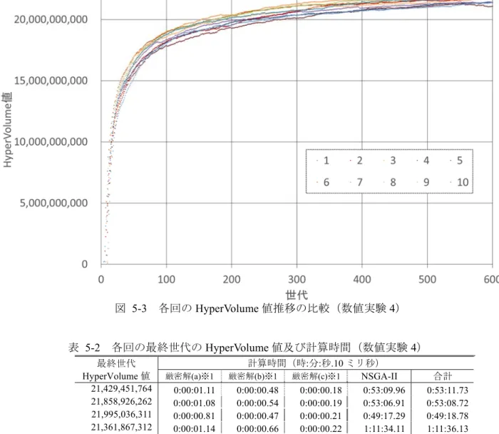 表  5-2  各回の最終世代の HyperVolume 値及び計算時間（数値実験 4）                ※1：厳密解(a)～(c)は 4.1 節で示した 3 つの厳密解遺伝子の生成を表す  ※2：標本平均が母平均であることを帰無仮説とした 1 標本 t 検定（有意水準 5%）    図  5-3 を見る限り，各回とも世代が進むにしたがって HyperVolume 値が増加しており，また増分が次 第に減少する曲線を描いていることわかる．各世代において各回ともに類似した増分率となっているよ うに