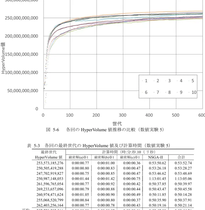 表  5-3  各回の最終世代の HyperVolume 値及び計算時間（数値実験 5）  ※1：厳密解(a)～(c)は 4.1 節で示した 3 つの厳密解遺伝子の生成を表す  ※2：標本平均が母平均であることを帰無仮説とした 1 標本 t 検定（有意水準 5%）    図  5-6 を見ると，各回の HyperVolume 値の推移が数値実験 4 と類似した曲線を描いていることがわか る．また，同様に各世代において各回ともに類似した増分率となっているように見受けられる．各回と も数値実験 4 と同じように