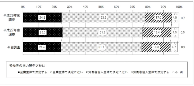 図 2-5 能力開発の責任の主体 
