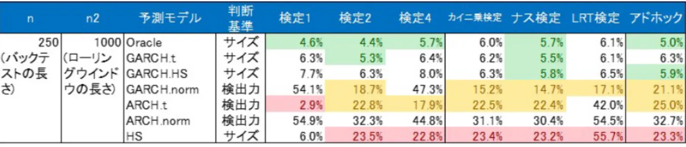 図 14 n = 250, n 2 = 1000 図 15 n = 1000, n 2 = 1000 4.2 イノベーションの自由度に対する ES バックテスティングの頑健性 4.1 節によって，各 ES バックテスティングの性質 ( 長所，短所 ) が明らかになった．しかしながら 4.1 節は S&amp;P500 でしか実験を行っていない．金融資産には S&amp;P500 以外にも様々な資産があり，そのような資産で も， ES バックテスティングの性質が維持されるかどうかに興味がある．金融業界では資産