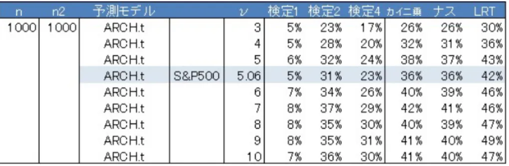図 20 設定 1 ， ARCH.t モデル