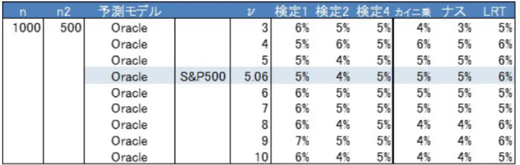 図 23 設定 2 ， Oracle モデル 図 24 設定 2 ， GARCH.t モデル 図 25 設定 2 ， GARCH.HS モデル 4.3 様々な金融資産に対する ES バックテスティングの頑健性 4.2 節で，ファットテール性が変化しても， ES バックテスティングの性質は維持されることが示唆される ことがわかった．ここでは時系列構造の変化が ES バックテスティングに与える影響は限定であることを確認 する意味も含めて， TOPIX ， USDJPY ， EURJPY ， AUDJPY に対し