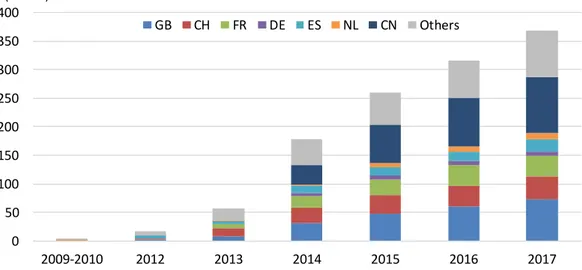 Figure 1.1: Cumulative Amount of CoCo Issuance