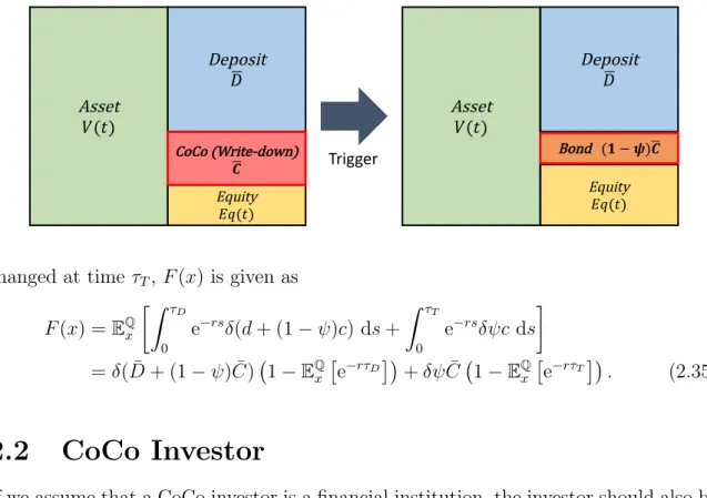 Figure 2.5 shows the capital structure of the investor. As indicated, the investor has the certain amount of the bond or CoCo issued by the bank, ϕC(t), and the other assets denoted as Y e (t)