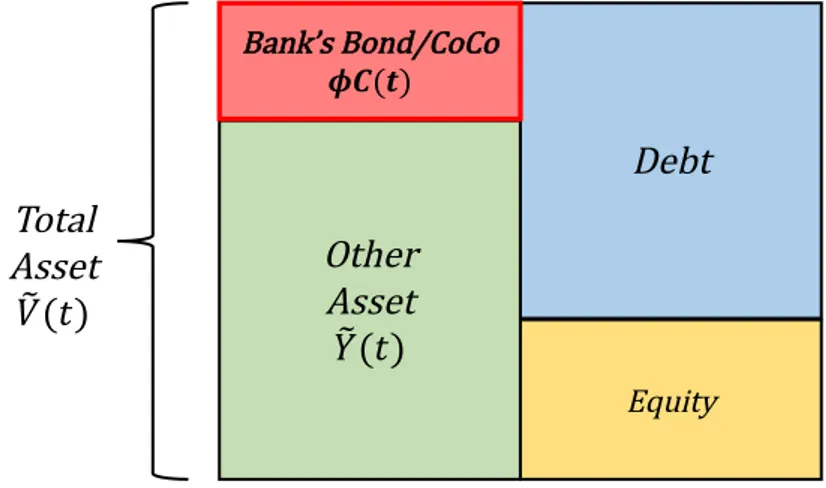 Figure 2.5: Capital Structure of Investor Other  Asset )*(,) DebtBank’s Bond/CoCo9:(;) EquityTotal AssetC*(,)