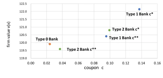 Table 3.1: Parameters for Bank