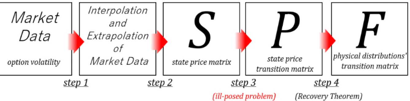Figure 2.1: Application process of the Recovery Theorem