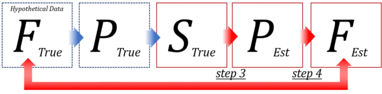 Figure 3.2 represents the framework of the test. We refer the method in Kiriu and Hibiki (2015).