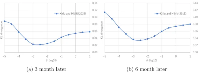 Figure 3.3: KL divergence of the recovered physical distribution in the case of Kiriu and Hibiki (2015)