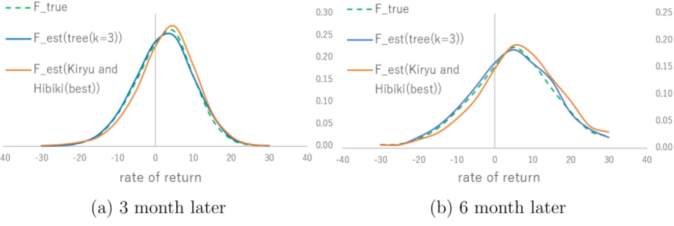 Figure 3.5: Recovered distribution under tree approach