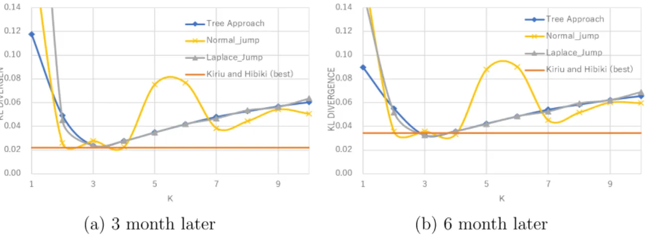 Figure 3.6: KL divergence in the tree approach with jump
