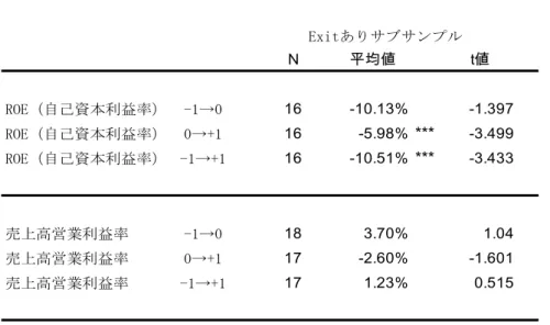 表 6 の Exit があったサブサンプルを確認すると、ROE は Exit の前後をとおして大幅な マイナスとなっていた。特に、 Exit から 1 期後、Exit の前後の期にかけては、1%水準で有 意な大幅マイナスとなった。売上高営業利益率は、いずれも統計上有意ではないが、Exit から 1 期後はマイナスとなっている。  表 6 の分析結果から解釈できることは、ファンドが Exit した企業は ROE を毀損させて おり、売上高営業利益率は有意な結果が出なかったため不明であった。このことから、フ ァ