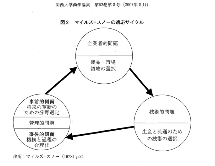 図 2 マイルズ＝スノーの適応サイクル 事前的側面 将来の革新の ための分野選定 管理的問題 出所：マイルズ＝スノー ( 1 9 7 8 )p . 2 4  企業者的問題製品・市場領域の選択 技術的問題 生産と流通のための技術の選択 ステムづくりに伴う問題である。提供しようとする製品・サービスに対して，生産と流通のた めの適切な技術を選択するとともに，その技術を効率的に活用していくための情報，コミュニ ケーション，コントロールのあり方を定めていくことがめざすものである 3 9 ) 。 また管理的問題とは，企