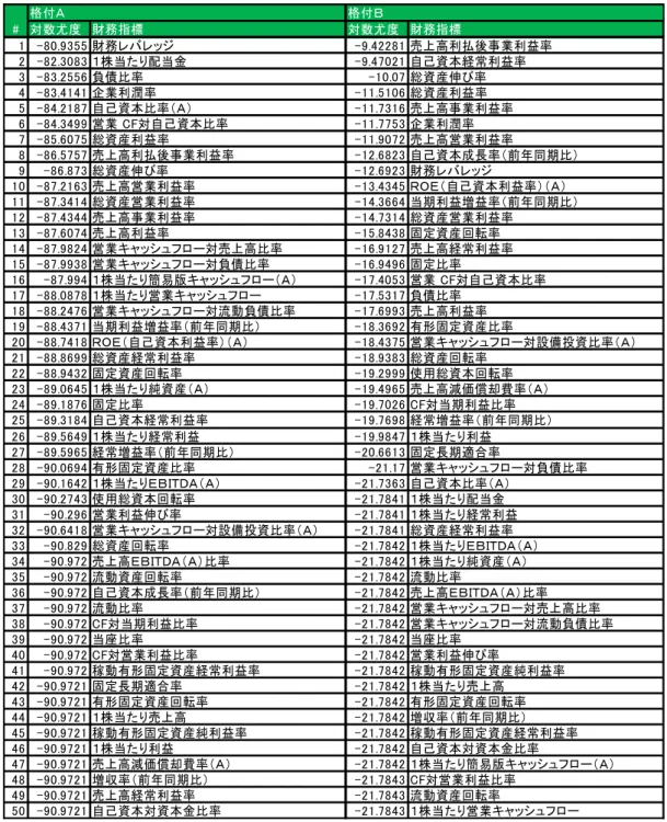 図 1 格付 A の判別における各説明変数ごとの対数尤度