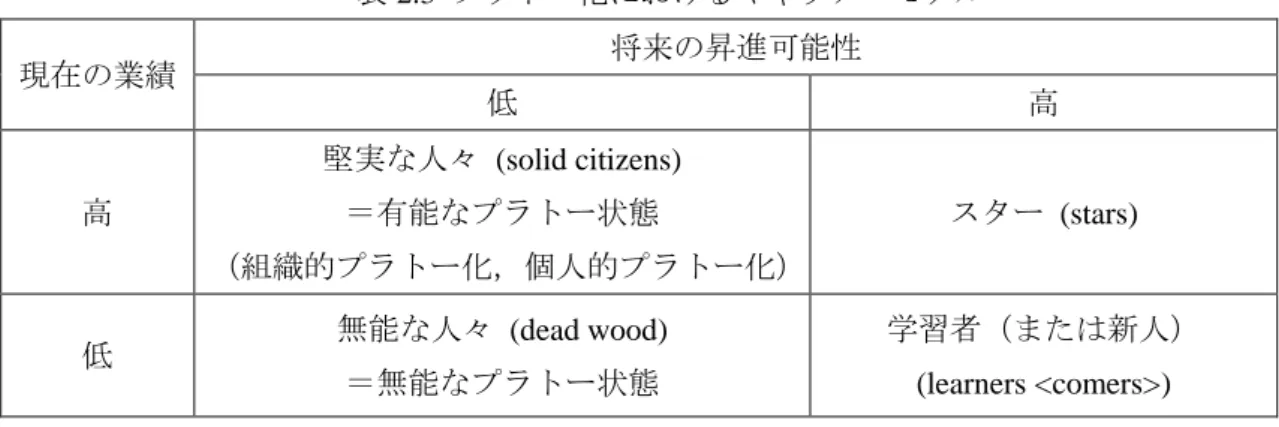 表 2.3  プラトー化におけるキャリア・モデル  現在の業績  将来の昇進可能性  低  高  高  堅実な人々  (solid citizens) ＝有能なプラトー状態  （組織的プラトー化，個人的プラトー化） スター  (stars)  低  無能な人々  (dead wood)  ＝無能なプラトー状態  学習者（または新人）  (learners <comers>)  山本寛   (2000) 31 頁； Ference et al
