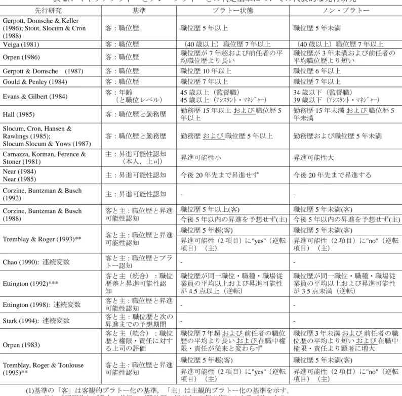 表 2.4 キャリアプラ卜ーとノン・プラ卜ーとの判定基準についての代表的な先行研究 