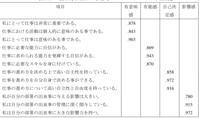 表 5.1  因子分析結果：心理的エンパワーメントの下位概念 項目 有意味 感 有能感 自己決定感 影響感 私にとって仕事は非常に重要である。 .878  仕事における活動は個人的に意味のある事である。 .843  私にとって仕事は意味のある事である。 .903  仕事に必要な能力に自信がある。 .869  仕事に求められる能力を発揮する自信がある｡ .943  仕事に必要なスキルを身に付けている。 .870  仕事の進め方を決める上で高い自主性を持っている。 .858  仕事を進め方を自分自身で決める事が