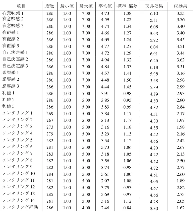表  6.1  主要な変数に関する記述統計  項目  度数  最小値  最大値  平均値  標準 偏差  天井効果  床効果  有意味感 1  286  1.00  7.00  4.73  1.38  6.10  3.35  有意味感 2  286  1.00  7.00  4.59  1.22  5.81  3.36  有意味感 3  286  1.00  7.00  4.74  1.34  6.08  3.40  有能感 1  286  1.00  7.00  4.66  1.27  5.93  3.4