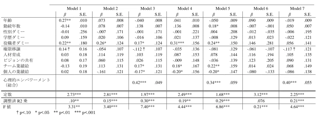 表 6.5 心理的エンパワーメントの媒介性の検討