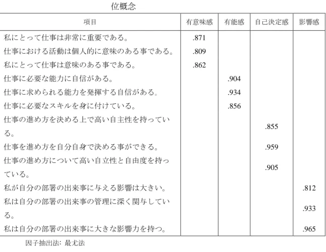 表 7.1  因子分析結果：キャリアプラトーにおける心理的エンパワーメントの下 位概念 項目  有意味感  有能感  自己決定感  影響感  私にとって仕事は非常に重要である。  .871  仕事における活動は個人的に意味のある事である。  .809  私にとって仕事は意味のある事である。  .862  仕事に必要な能力に自信がある。  .904  仕事に求められる能力を発揮する自信がある｡  .934  仕事に必要なスキルを身に付けている。  .856  仕事の進め方を決める上で高い自主性を持ってい る。