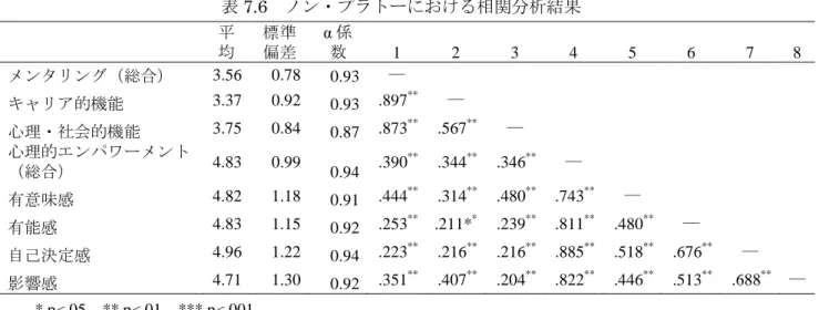 表 7.5  因子分析結果：ノン・プラトーにおけるメンタリング行動      因子 1 2  3  その人がしたい仕事ができるようにその人の直属の上司に働きかけている。  .754  .194  .177  その人の昇進が上手くいくようにその人の直属の上司に働きかけている｡  .777  .125  .358  その人を他部門の人に折を見て引き合わせている｡  .771  .097  .322  その人が自分より上の人に接する機会がある仕事を任せている｡  .796  .133  .275  その人に常にワ