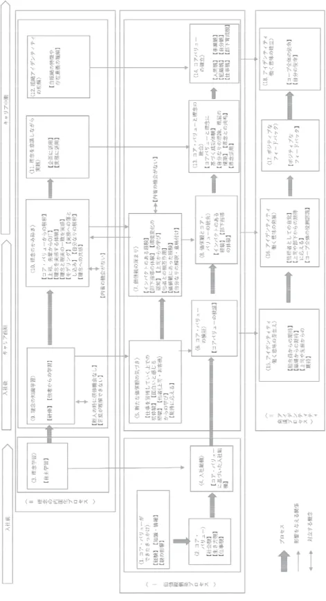 図 1　個人の価値観と理念の統合プロセスの結果図