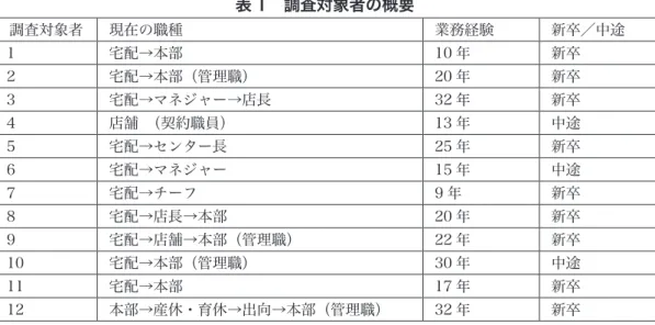 表 1　調査対象者の概要 調査対象者 現在の職種 業務経験 新卒／中途 1 宅配→本部 10 年 新卒 2 宅配→本部（管理職） 20 年 新卒 3 宅配→マネジャー→店長 32 年 新卒 4 店舗　（契約職員） 13 年 中途 5 宅配→センター長 25 年 新卒 6 宅配→マネジャー 15 年 中途 7 宅配→チーフ 9 年 新卒 8 宅配→店長→本部 20 年 新卒 9 宅配→店舗→本部（管理職） 22 年 新卒 10 宅配→本部（管理職） 30 年 中途 11 宅配→本部 17 年 新卒 12 本部