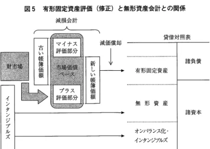 図 5 有形固定資産評価（修正）と無形資産会計との関係 減損会計 = 、 貸借対照表 減価償却 → 有 無 形 資 産 ジブルズ 諸資本 オンバランス化・ インタンシフ）レズ がその情報利用者に混乱を与えることなく，明瞭な形で情報を伝達することが可能となる。 以上の考察から．貸借対照表がレリバンス・ロストしてしまう危険性を回避するためには， 企業価値を構成するインタンジブルズの究明と無形資産会計の研究および検討が急務であると 考えられる。また，それによって，会計情報の価値を高めていく作業が必要であろうと考え