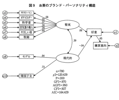 図 9 お茶のブランド・パーソナリティ構造 . 7 3  n = 7 8 0  x 2 = 1 2 0 . 4 2 9  P = . 0 0 0  G F I = . 9 7 0  A G F I = 