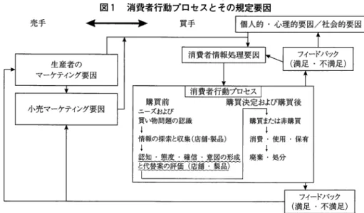図 1 消費者行動プロセスとその規定要因 売手 ◄  ►  買手 日 i] 「：心理的要因／社会的要因 生産者の マーケティング要因 小売マーケティング要因 消費者情報処理要因 フィードバック （満足・不満足）消費者行動プロセス購買前購買決定および購買後 ニーズおよび 買い物問題の認識 ↓  情報の探索と収集（店舗・製品） ↓  認知・態度・確信・意図の形成 と代賛案の評価＿（店舗・＿製品） 購買または非購買↓  消費・使用・保有↓ 廃 棄 ・ 処 分 フィードバック （満足・不満足） 出所：高橋 ( 1 