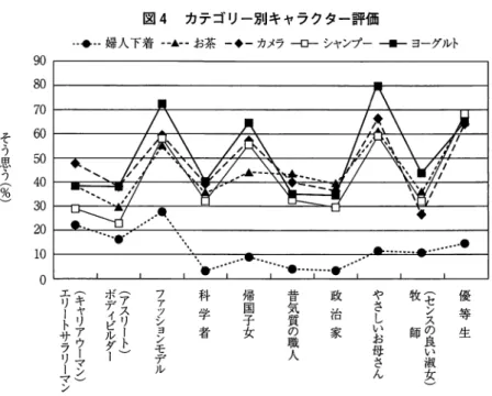 図 4 カテゴリー別キャラクター評価 ．．．―-婦人下着——▲——お茶ー•ーカメラ -o- シャンプー-+-ヨーグルト そ う 思 う ︵ ％ ︶ 90 80 70 60 50 40  30  2 0  1 0  ゜ ・ ‑ 