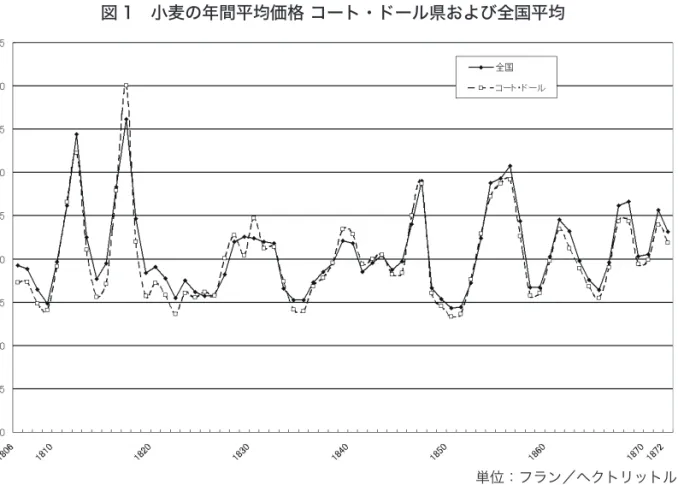 図 1　小麦の年間平均価格 コート・ドール県および全国平均