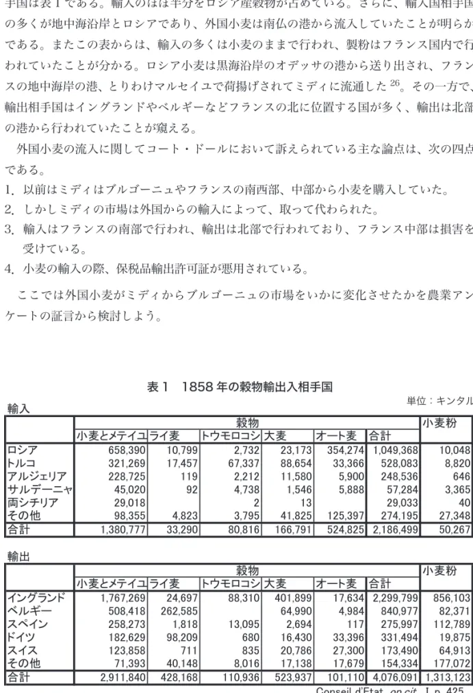 表 1　1858 年の穀物輸出入相手国