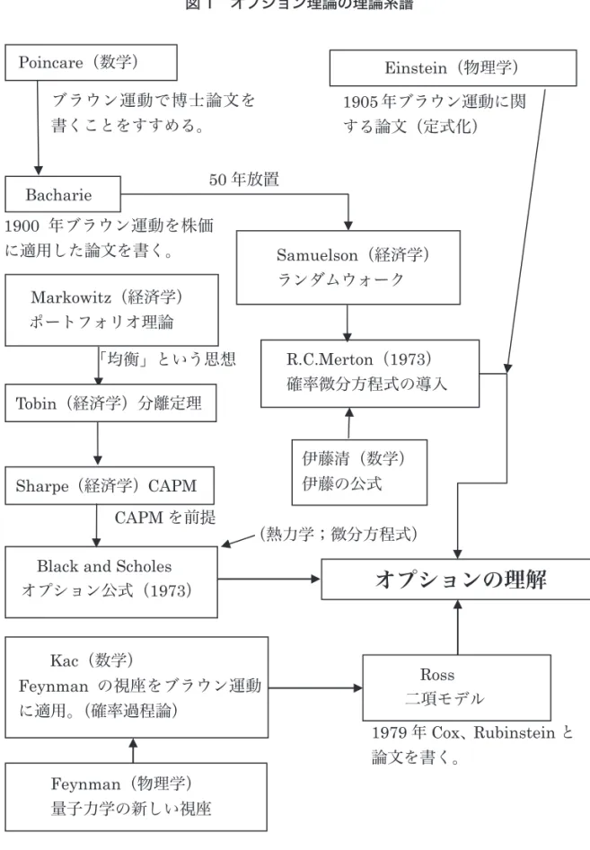 図 1　オプション理論の理論系譜