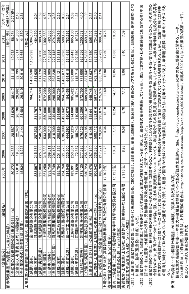 表 3-1：都市就業者平均賃金と上場企業高級幹部年俸の推移（1 人当たり年額、2005 年～