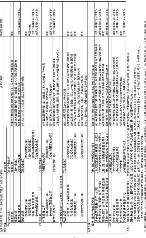表 1-2：（参考）組織形態別による区分の各企業の概要 