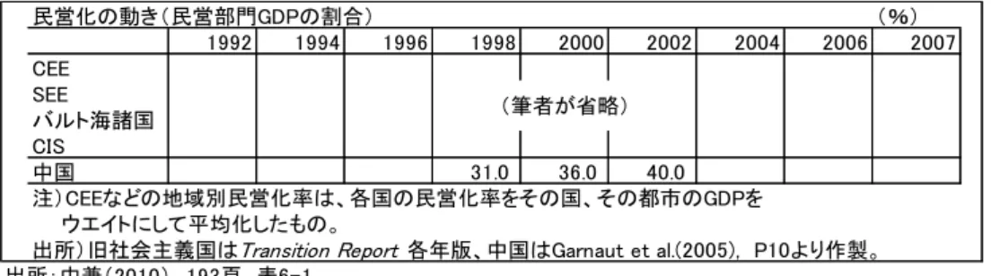 表 1-10：中兼和津次の事例（その２）に対応する Garnaut et al.(2005),10 頁のデータ 