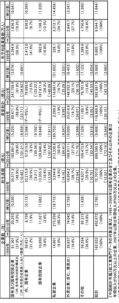 表 3-1：鉱工業部門の企業の概要 