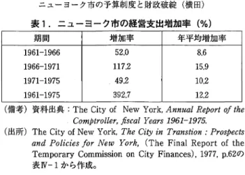 表 1 . ニューヨーク市の経営支出増加率（％） 期間 増加率 年平均増加率 1 9 6 1 ‑ 1 9 6 6  5 2 . 0  8 . 6  1 9 6 6 ‑ 1 9 7 1  1 1 7 
