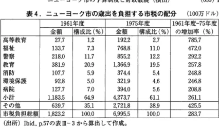 表 4. ニューヨーク市の歳出を負担する市税の配分 ( 1 0 0 万ドル） 1 9 6 1 年度 1 9 7 5 年度 1 9 6 1 年度―7 5 年度 金額 構成比（％） 金額 構成比（％） の増加率（％） 高等教育 2 7 