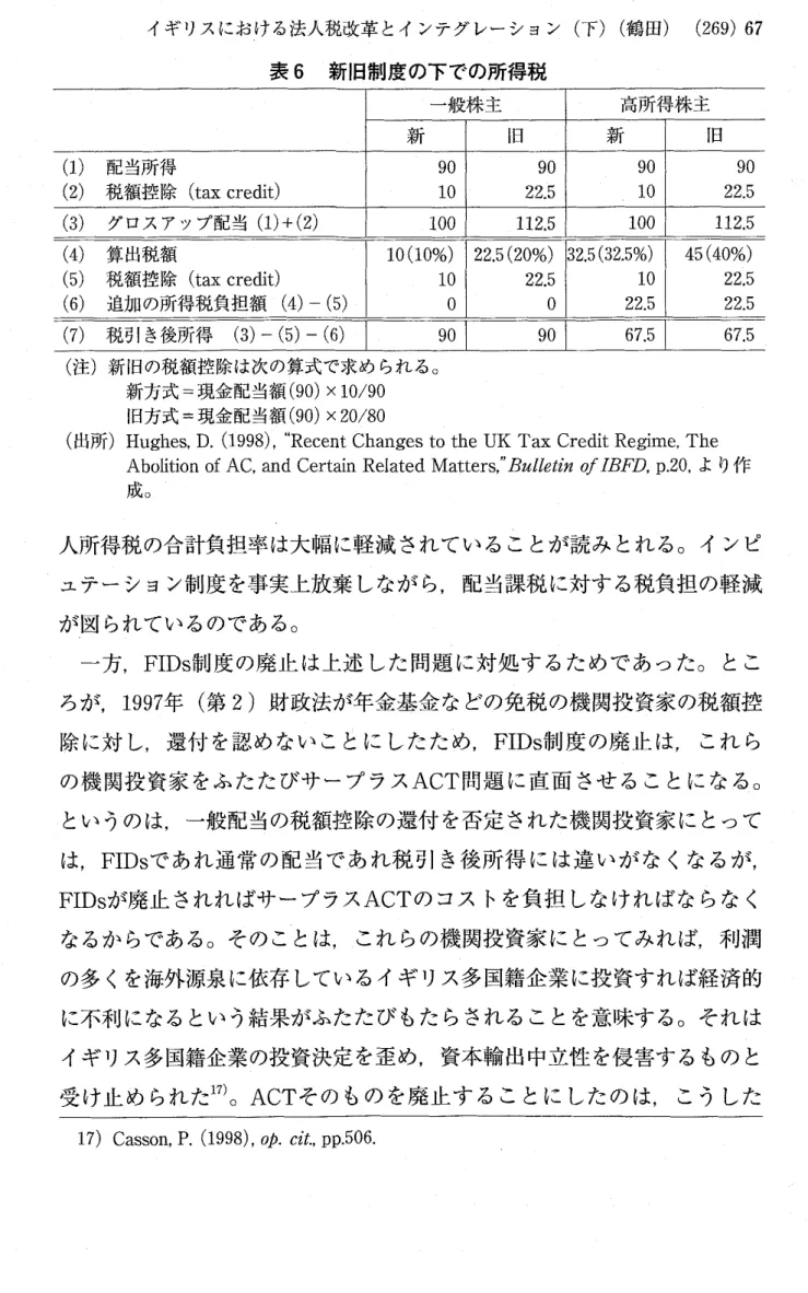 表 6 新旧制度の下での所得税 一般株主 高所得株主 新 旧 新 旧 ( 1 )  配当所得 90  90  90  9 0  ( 2 )  税額控除 ( t a xc r e d i t )  1 0  2 2 