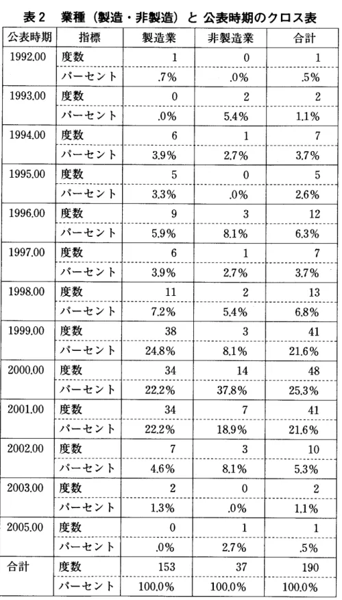 表 2 業種（製造・非製造）と公表時期のクロス表 公表時期 指標 製造業 非製造業 合計 1 9 9 2 . 0 0  度数 1  ゜ 1 ‑‑‑‑‑‑‑‑‑‑‑‑‑‑‑‑‑‑‑‑‑‑‑‑‑‑‑‑‑‑‑‑‑‑‑‑‑‑‑‑‑‑‑‑‑‑‑‑‑‑‑‑コー ‑‑‑‑‑‑‑‑‑‑‑‑‑‑‑ ‑パーセント.7% .0% .5%  1 9 9 3 