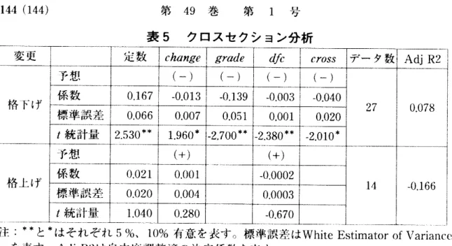 表 5 クロスセクション分析